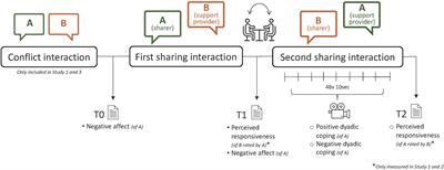 Spillover Effects When Taking Turns in Dyadic Coping: How Lingering Negative Affect and Perceived Partner Responsiveness Shape Subsequent Support Provision